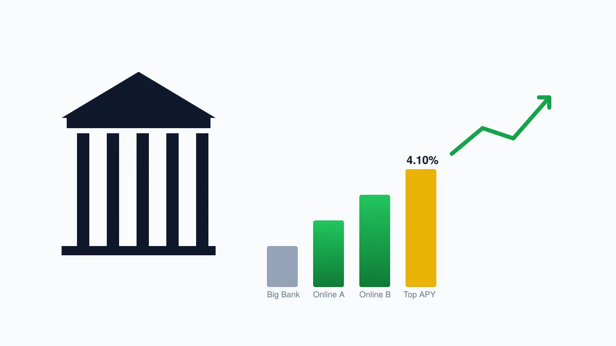 Bar chart comparing high-yield online savings account APY rates against traditional big bank interest rates, illustrated with an ascending emerald green growth arrow representing wealth accumulation for American savers in 2026
